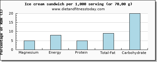 magnesium and nutritional content in ice cream